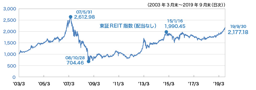 都心5区のオフィス賃料・空室率と東証REIT指数(配当なし)の推移