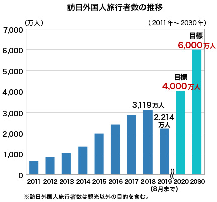訪日外国人旅行者数の推移