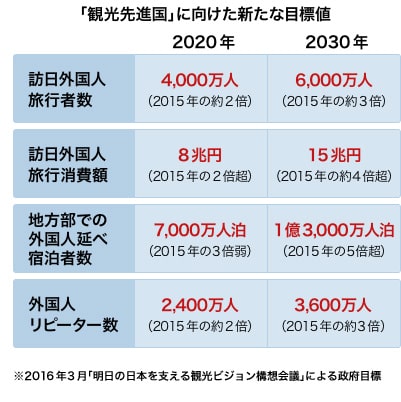 「観光先進国」に向けた新たな目標値