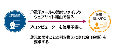 ランサムウェア
