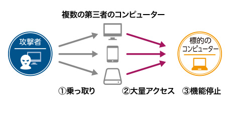 DDoS攻撃