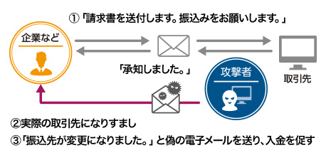 ビジネスメール詐欺