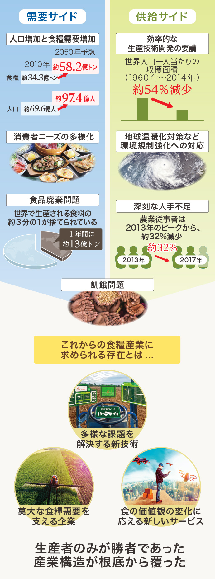 生産者のみが勝者であった産業構造が根底から覆った