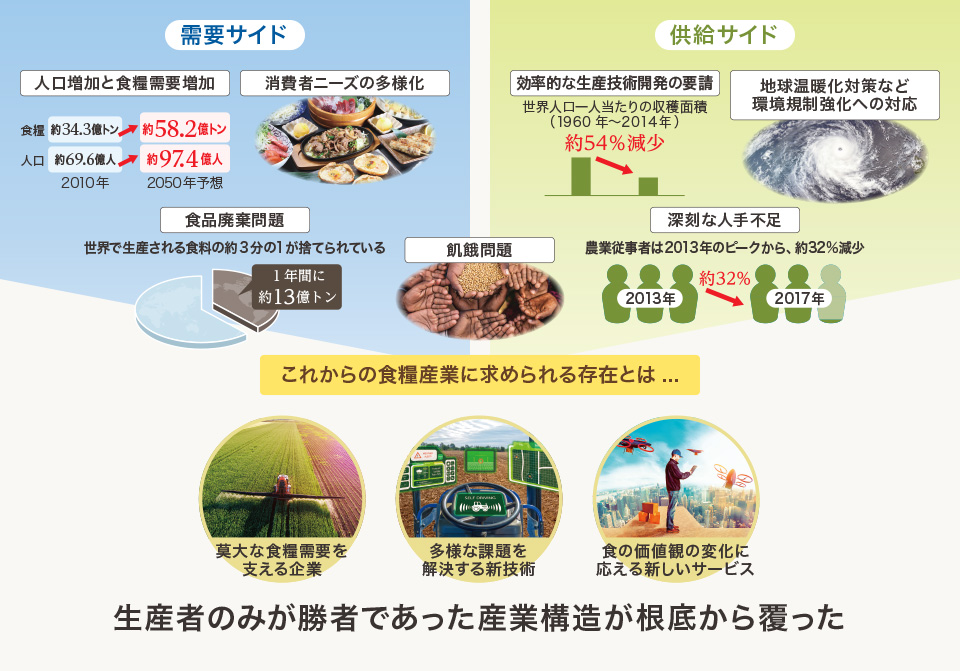 生産者のみが勝者であった産業構造が根底から覆った