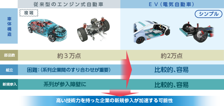 Ev化がもたらす変化 Ev革命 大和証券