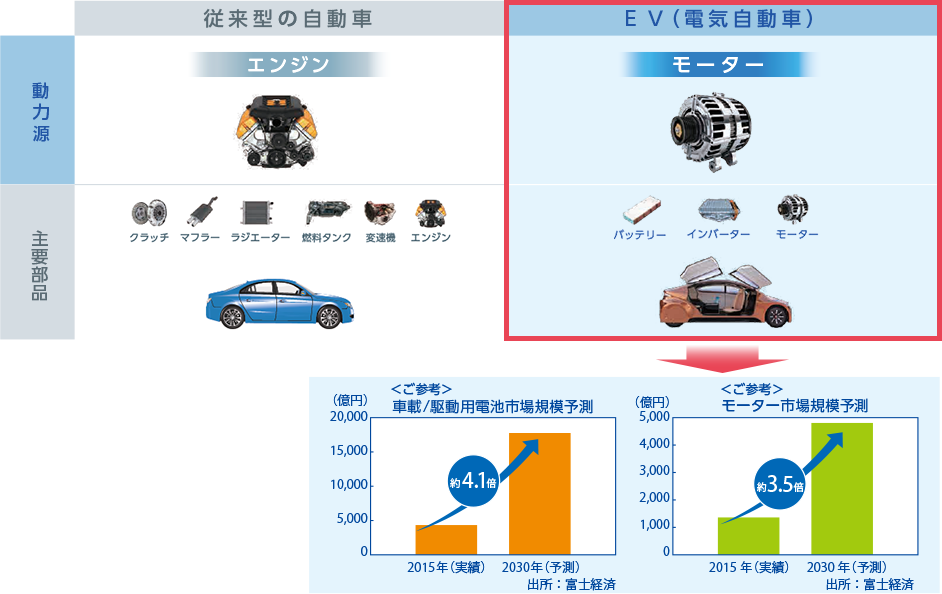 電気 自動車 部品 メーカー