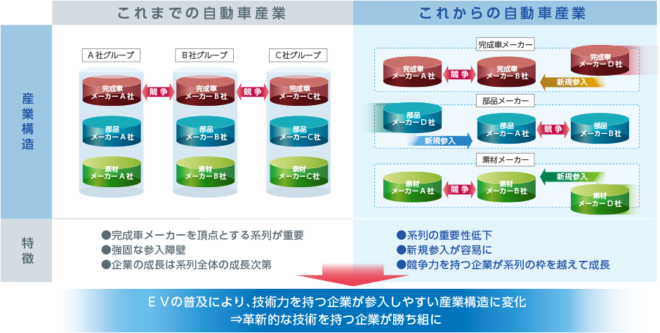 Ev化がもたらす変化 Ev革命 大和証券