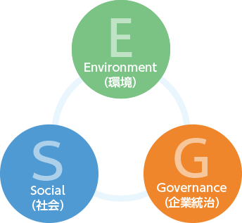E Environment(環境) S Social(社会) G Governance(企業統治)