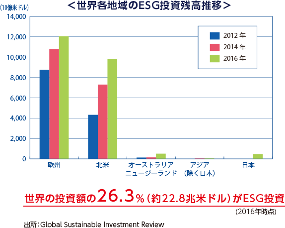 世界の投資額の26.3%(約22.8兆米ドル)がESG投資(2016年時点) 出所:Global Sustainable Investment Review