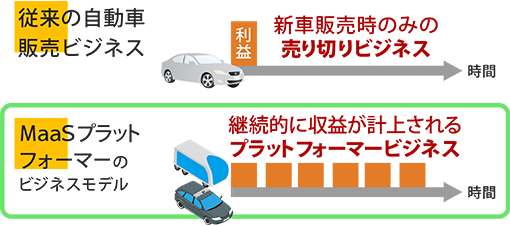 従来の自動車販売ビジネスとMaaSプラットフォーマーのビジネスモデル