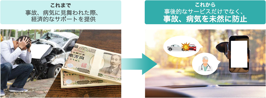 これまで:事故、病気に見舞われた際、経済的なサポートを提供⇒これから:事後的なサービスだけでなく、事故、病気を未然に防止