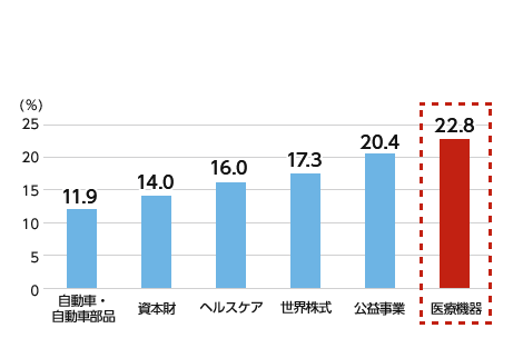 医療機器と主な産業の売上高営業利益率の比較