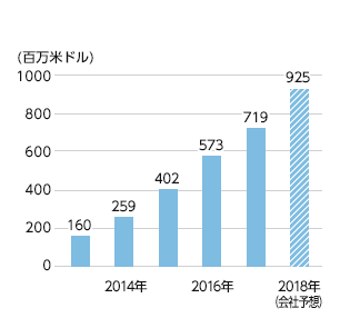 デクスコムの売上高推移