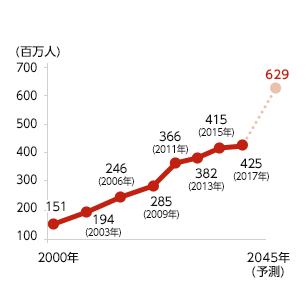 世界で増え続ける糖尿病患者数