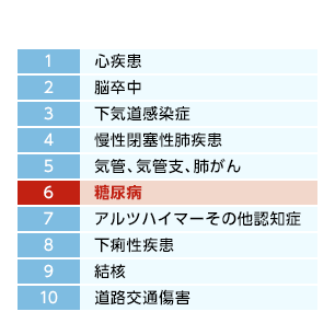 2015年世界死亡原因トップ10