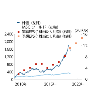 株価推移とEPS推移