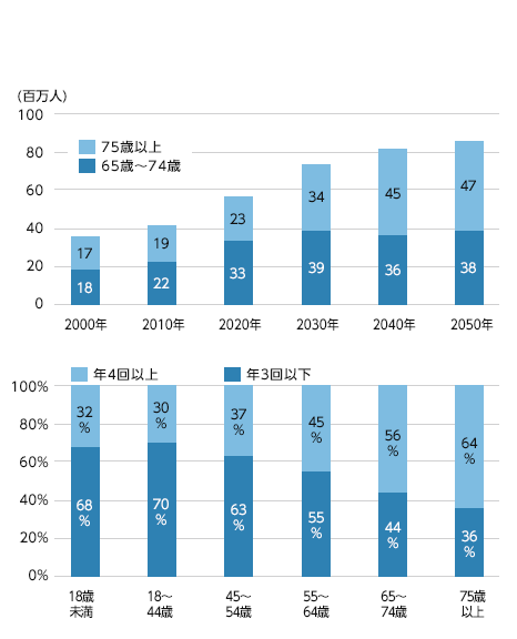 (上)米国の老齢人口の推移と予想(下)米国の年齢区分別の年間医療機関訪問件数