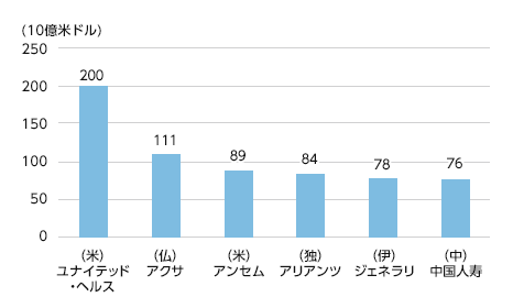 各国保険会社の保険引受収益(2017年)