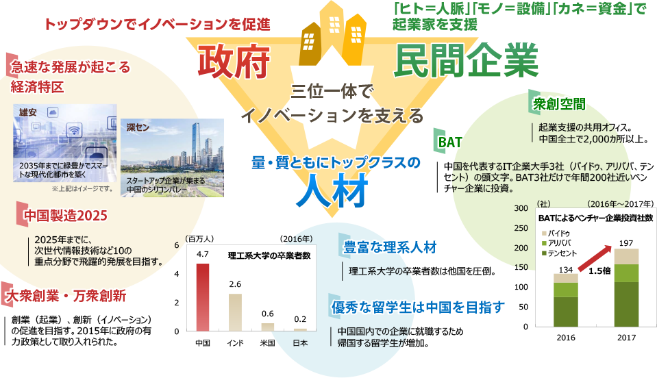 三位一体でイノベーションを支える