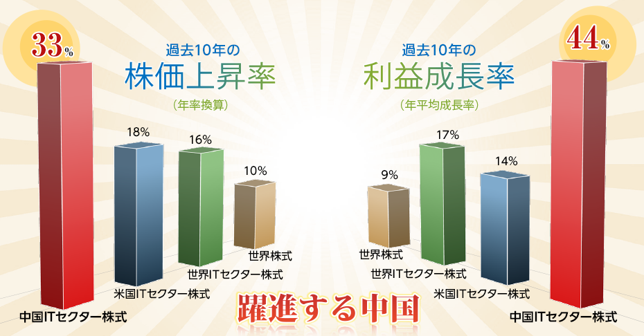 跳進する中国