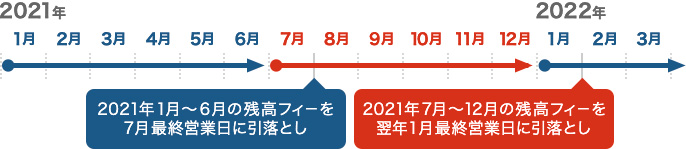 2021年1月〜6月の残高フィーを7月最終営業日に引き落とし 2021年7月〜12月の残高フィーを1月最終営業日に引き落とし