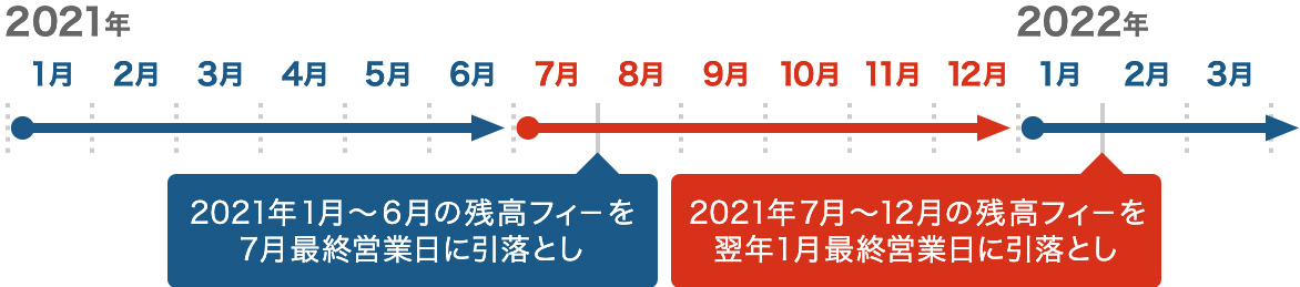 2021年1月〜6月の残高フィーを7月最終営業日に引き落とし 2021年7月〜12月の残高フィーを1月最終営業日に引き落とし