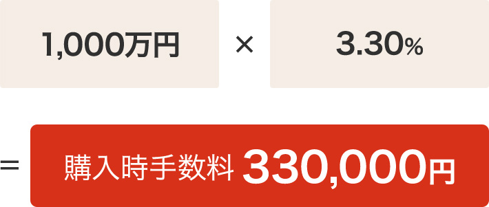 1,000万円×3.30%=購入時手数料330,000円