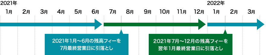 2021年1月〜6月の残高フィーを7月最終営業日に引落とし 2021年7月〜12月の残高フィーを1月最終営業日に引落とし