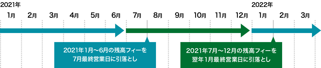 2021年1月〜6月の残高フィーを7月最終営業日に引落とし 2021年7月〜12月の残高フィーを1月最終営業日に引落とし
