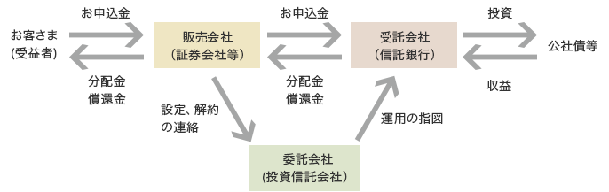 お客さま(受益者)←お申込金←→分配金 償還金→販売会社(証券会社等)←お申込金←→分配金 償還金→受託会社(信託銀行)←投資←→収益→公社債券 販売会社(証券会社等)→設定、解約の連絡→委託会社(投資信託会社)→運用の指図→受託会社(信託銀行)