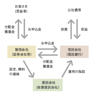投資信託の安全性 投資信託 大和証券