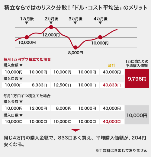 投信積立サービス 投資信託 大和証券