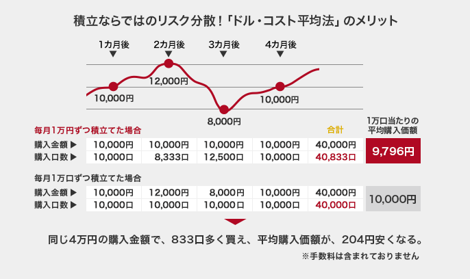積立ならではのリスク分散!「ドル・コスト平均法」のメリット 同じ4万円の購入金額で、833口多く買え、平均購入価額が、204円安くなる。※手数料は含まれておりません