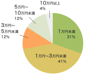 1万円未満は31%、1万円以上3万円未満は41%、3万円以上5万円未満は12%、5万円以上10万円未満は12%、10万円以上は4%