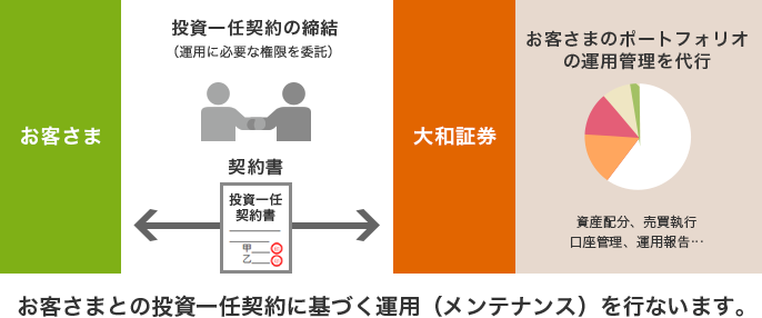 お客さま 投資一任契約の締結(運用に必要な権限を委託) 契約書 大和証券 お客さまのポートフォリオの運用管理を代行 資産配分、売買執行 口座管理、運用報告… お客さまとの投資一任契約に基づく運用(メンテナンス)を行ないます。