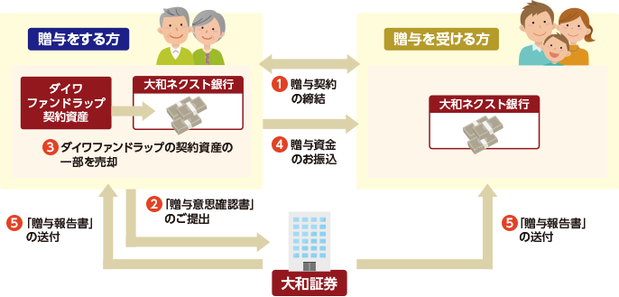 「暦年贈与サービス」のしくみ