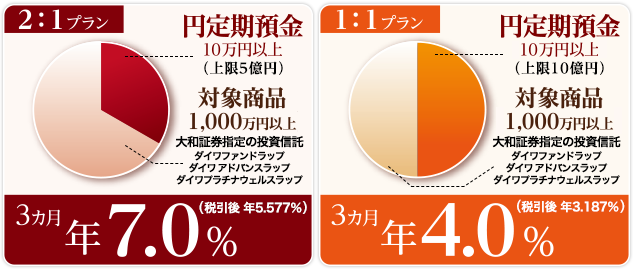 2:1プラン 3カ月 年7.0%(税引後 年5.577%) 1:1プラン 3カ月 年4.0%(税引後 年3.187%)