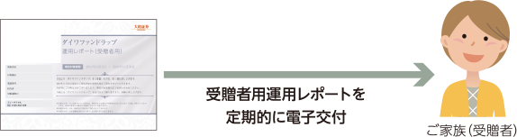受贈者用運用レポートを定期的に電子交付