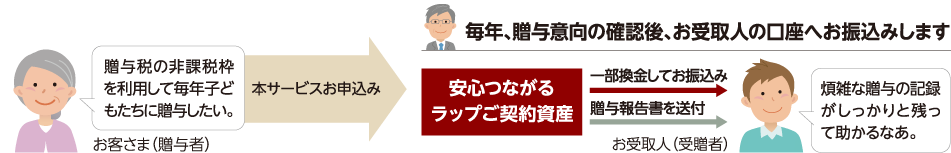 安心つながるラップ契約資産 換金しお振込み