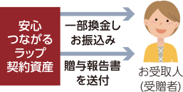 安心つながるラップ契約資産 一部換金しお振込み 贈与報告書を送付