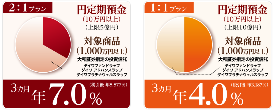 2:1プラン 3カ月 年7.0%(税引後 年5.577%) 1:1プラン 3カ月 年4.0%(税引後 年3.187%)