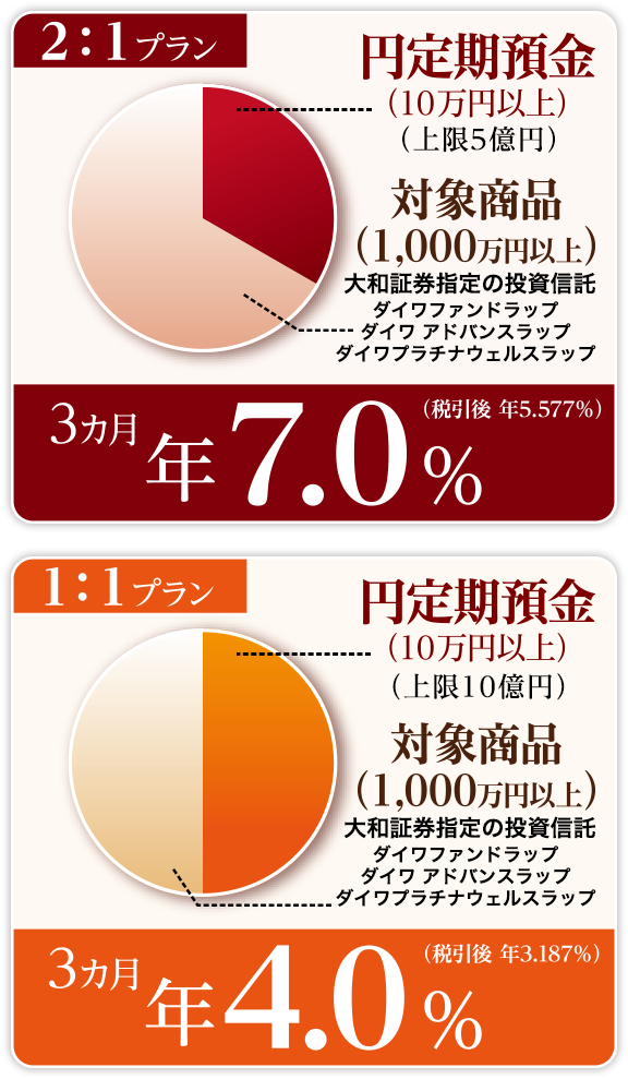 2:1プラン 3カ月 年7.0%(税引後 年5.577%) 1:1プラン 3カ月 年4.0%(税引後 年3.187%)