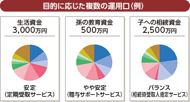 ړIɉ̉^pij 3,000~ iT[rXj ̋玑500~ i^T|[gT[rXj qւ̑2,500~ oXilwT[rXj