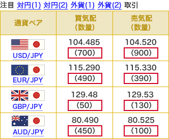 注目 対円(1)対円(2) 外貨(2)取引 通貨ペア 買気配(数量) 売気配(数量) USD/JPY 78.680(2.999) 78.690(3.196) EUR/JPY 102.880(1.480) 102.890(800) GBP/JPY 127.73(310) 127.75(1.510) AUD/JPY 82.080(300) 82.090(1.700)