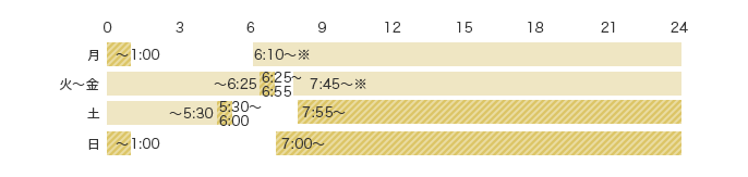 予約受付時間 月 〜1:00 火〜金 6:25〜6:55 土 5:30〜6:00 7:55〜24:00 日 〜1:00 7:00〜24:00 可能時間 月 6:10〜24:00※ 火〜金 〜6:25 7:45〜24:00※ 土 〜5:30
