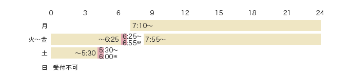 予約受付時間 火〜金 6:25〜6:55※ 土 5:30〜6:00※ 日 受付不可 可能時間 月 7:10〜24:00 火〜金 〜6:25 7:55〜24:00 土 〜5:30 日 受付不可