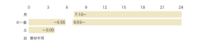 可能時間 月 7:10〜24:00 火〜金 〜5:55 6:55〜24:00 土 〜5:00 日 受付不可