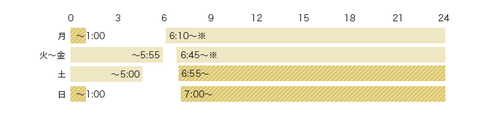 予約受付時間 月 〜1:00 土 6:55〜24:00 日 〜1:00 7:00〜24:00 可能時間 月 6:10〜※ 火〜金 〜5:55 6:45〜24:00※ 土 〜5:00