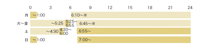 予約受付時間 月 〜1:00 火〜金 5:25〜5:55 土 4:30〜5:00 6:55〜24:00 日 〜1:00 7:00〜24:00 可能時間 月 6:10〜24:00※ 火〜金 〜5:25 6:45〜24:00※ 土 〜4:30