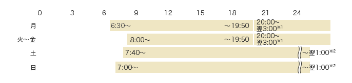 可能時間 月 6:30〜19:50 20:00〜翌3:00※1 火〜金 8:00〜19:50 20:00〜翌3:00※1 土 7:40〜〜翌1:00※2 日 7:00〜〜翌1:00※2